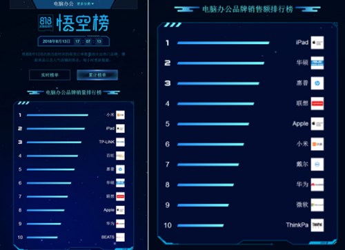 蘇寧818點(diǎn)燃電腦戰(zhàn)場，惠普華碩亮出“殺手锏”