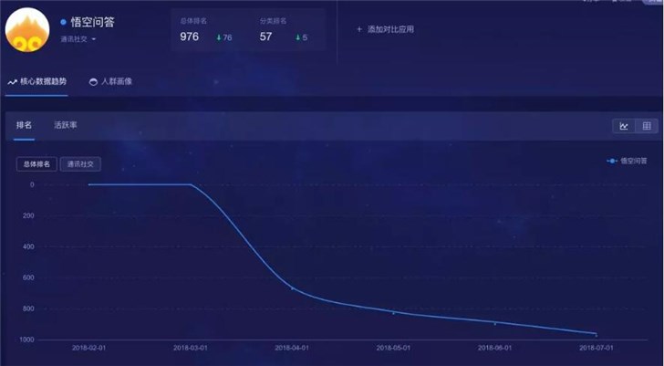 放棄悟空問答，今日頭條的第一次戰(zhàn)略性撤退