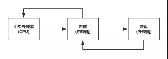 電腦升級(jí)配置先升硬盤還是內(nèi)存