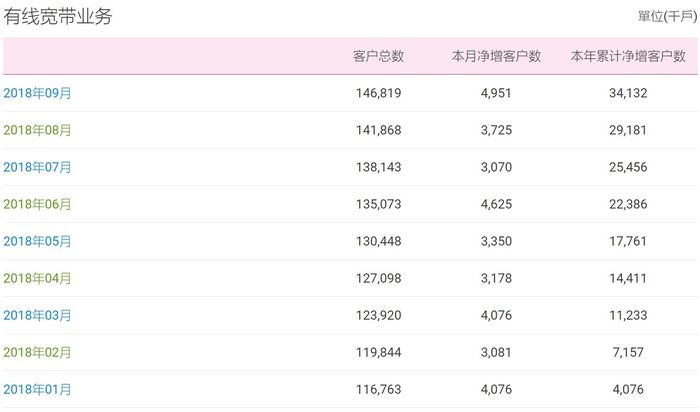 移動有線寬帶9月凈增近500萬戶，超越電信正式封王