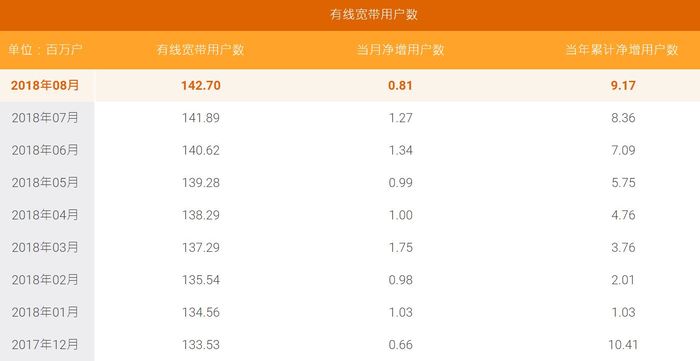 移動有線寬帶9月凈增近500萬戶，超越電信正式封王