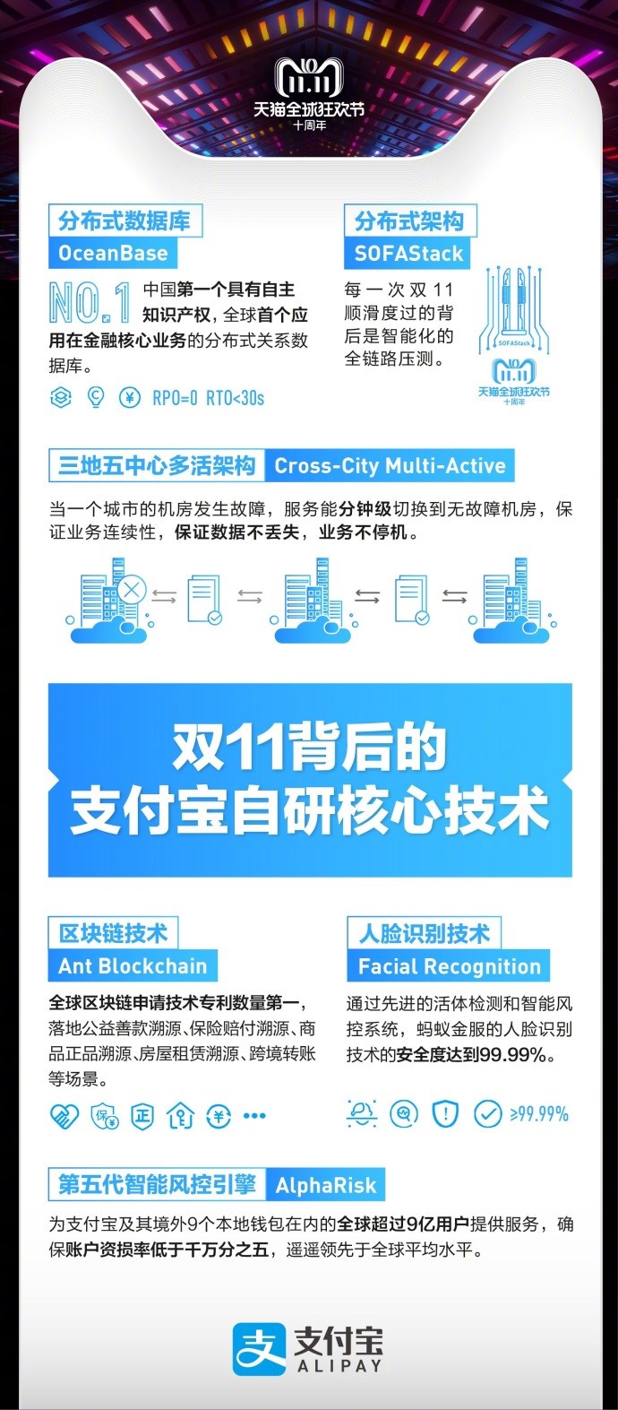 天貓雙十一2135億交易背后，支付寶：6成通過指紋、刷臉支付完成