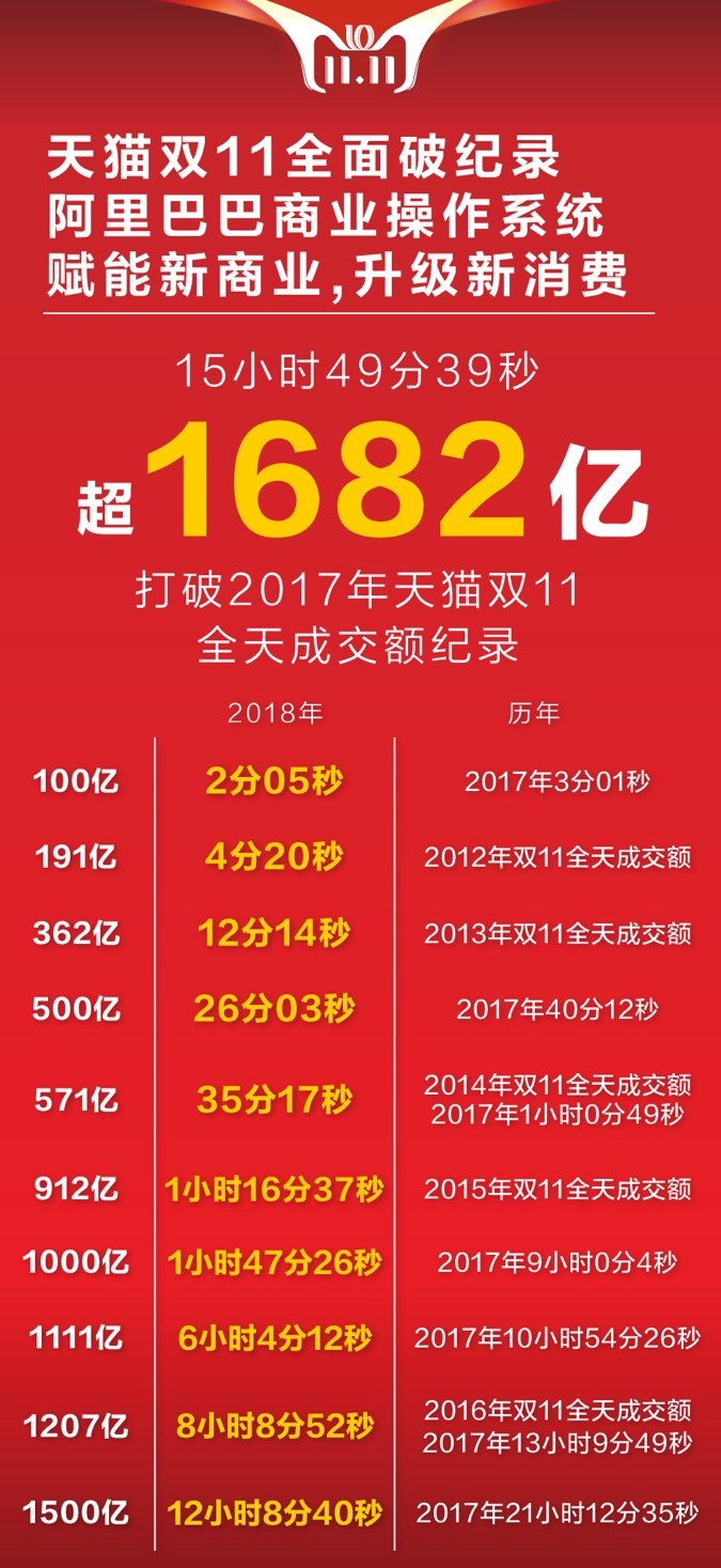 十年天貓雙11完美收官，成交額2135億！