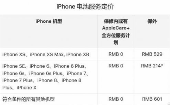 年底之前，記得去蘋果Apple Store更換iPhone的電池