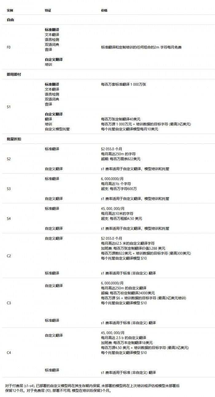 微軟自定義翻譯上線，可用性定價(jià)將于下年2月1日生效