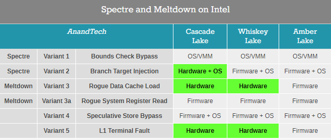 x86漏洞爆發(fā)一周年，英特爾為處理器安全第一感到驕傲
